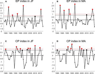 Climate impacts of 2009/2010 mixed-type El Niño on double ITCZs over the eastern Pacific Ocean